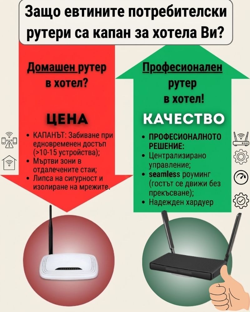 Защо евтините потребителски рутери са капан за хотела Ви
