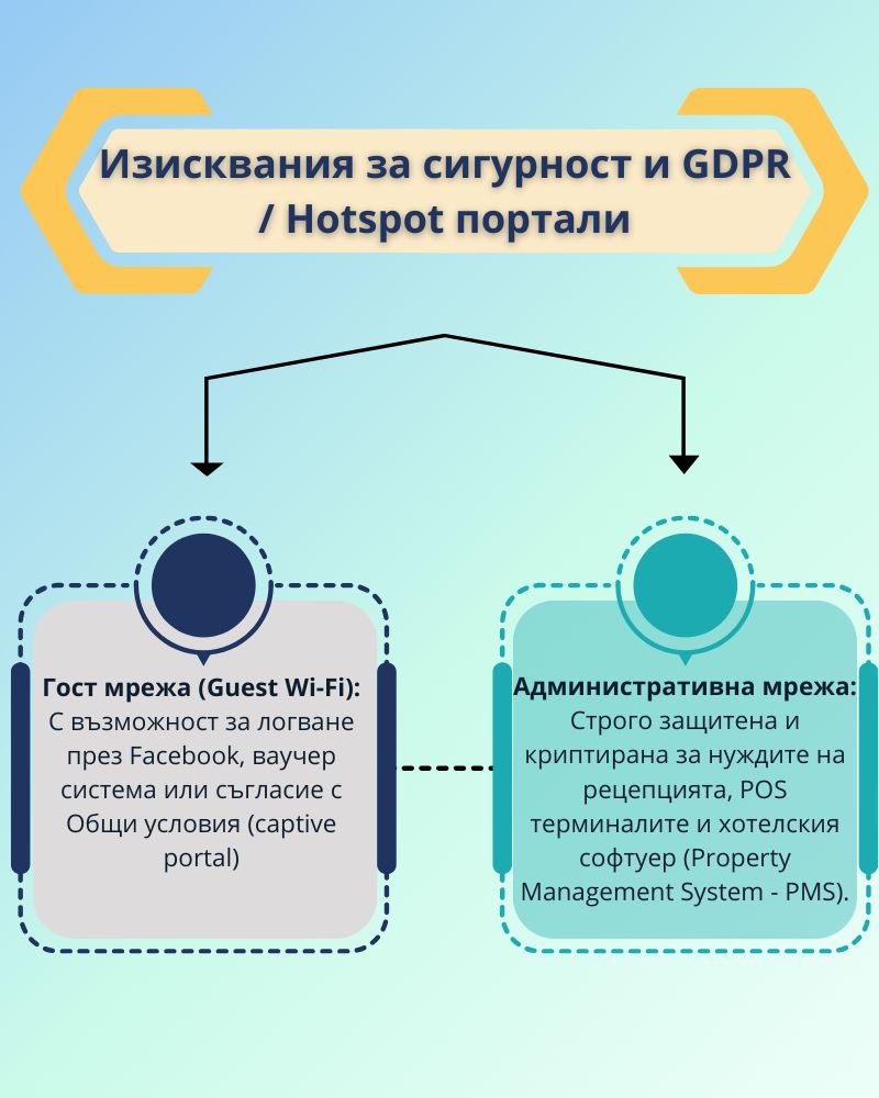 Изисквания за сигурност и GDPR Hotspot портали