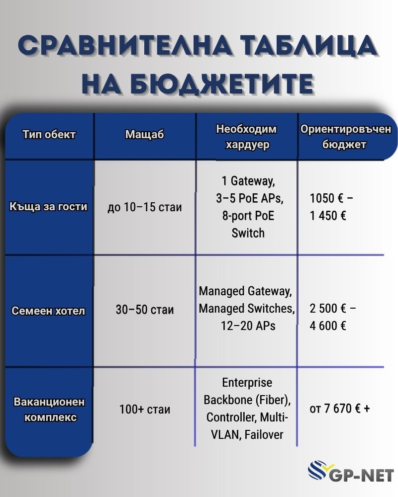 Сравнителна таблица на бюджетите