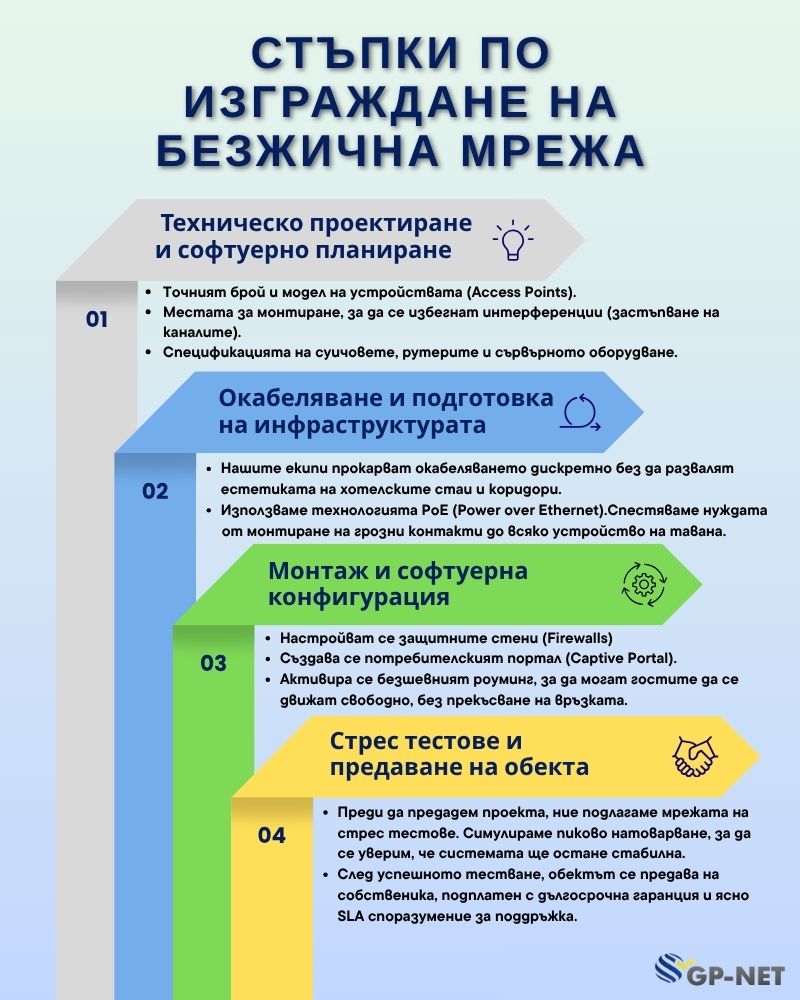 Стъпки по изграждането на безжична мрежа за хотели от GP-NET
